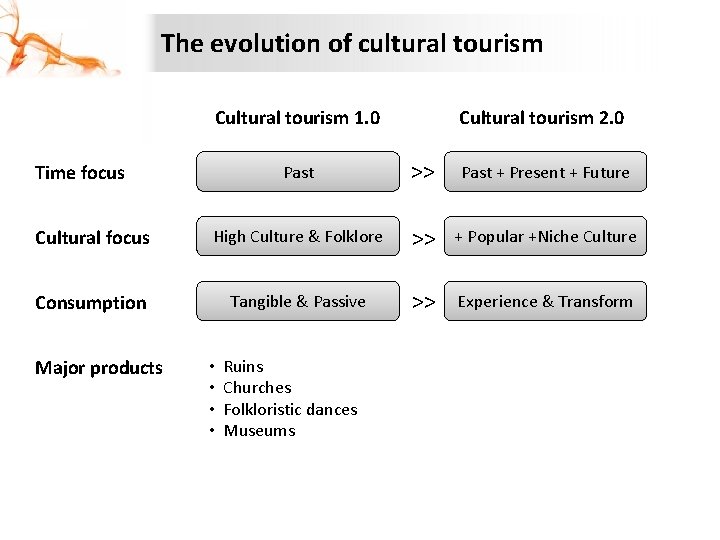 The evolution of cultural tourism Cultural tourism 1. 0 Cultural tourism 2. 0 Past
