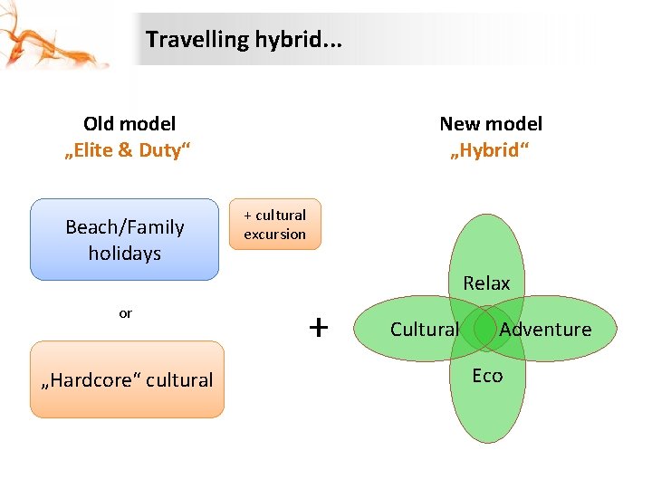 Travelling hybrid. . . Old model „Elite & Duty“ Beach/Family holidays New model „Hybrid“