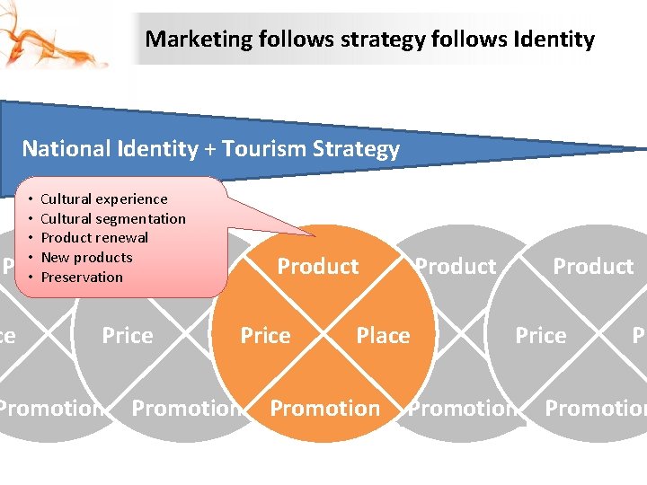 Marketing follows strategy follows Identity National Identity + Tourism Strategy • Cultural experience •