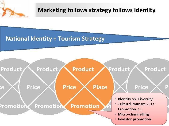 Marketing follows strategy follows Identity National Identity + Tourism Strategy Product ce Product Place