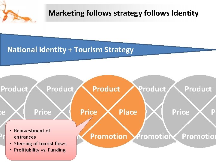 Marketing follows strategy follows Identity National Identity + Tourism Strategy Product ce Product Place