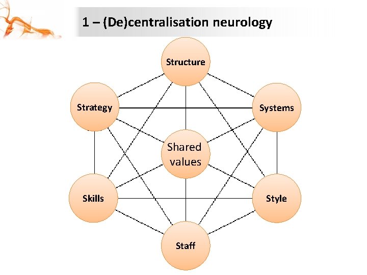 1 – (De)centralisation neurology Structure Strategy Systems Shared values Skills Style Staff 