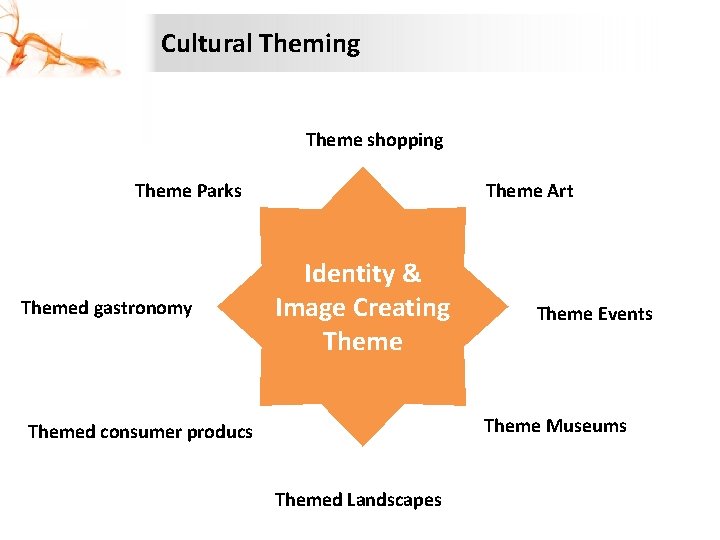 Cultural Theming Theme shopping Theme Parks Themed gastronomy Theme Art Identity & Image Creating