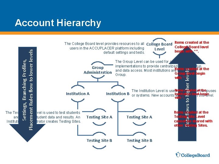 The College Board level provides resources to all users in the ACCUPLACER platform including