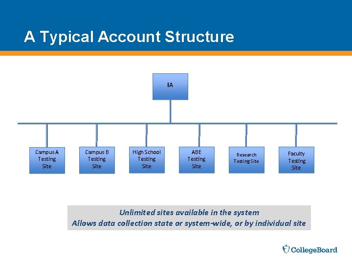A Typical Account Structure IA Campus A Testing Site Campus B Testing Site High