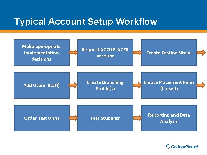 Typical Account Setup Workflow Make appropriate implementation decisions Request ACCUPLACER account Create Testing Site(s)