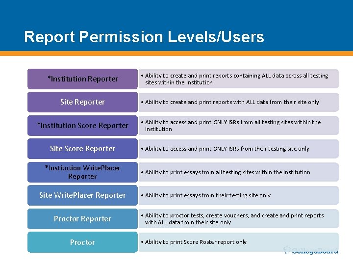 Report Permission Levels/Users *Institution Reporter • Ability to create and print reports containing ALL