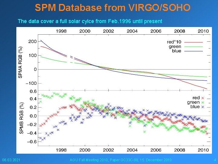 SPM Database from VIRGO/SOHO The data cover a full solar cylce from Feb. 1996