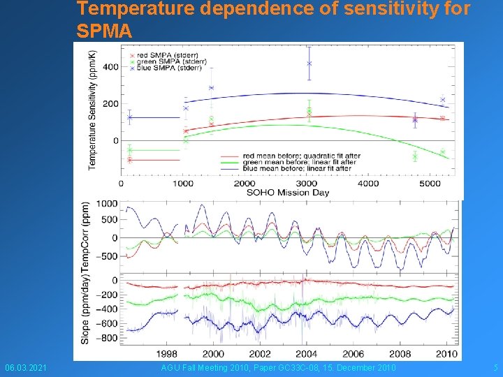 Temperature dependence of sensitivity for SPMA 06. 03. 2021 AGU Fall Meeting 2010, Paper