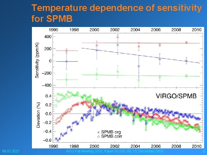 Temperature dependence of sensitivity for SPMB 06. 03. 2021 AGU Fall Meeting 2010, Paper