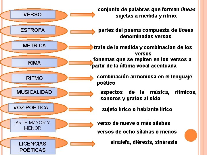 VERSO ESTROFA MÉTRICA RIMA RITMO MUSICALIDAD VOZ POÉTICA ARTE MAYOR Y MENOR LICENCIAS POÉTICAS