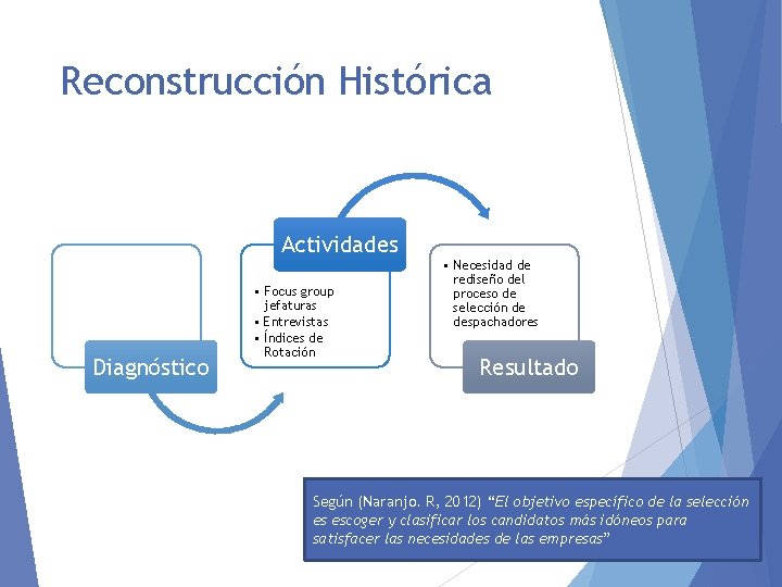 Reconstrucción Histórica Actividades Diagnóstico • Focus group jefaturas • Entrevistas • Índices de Rotación