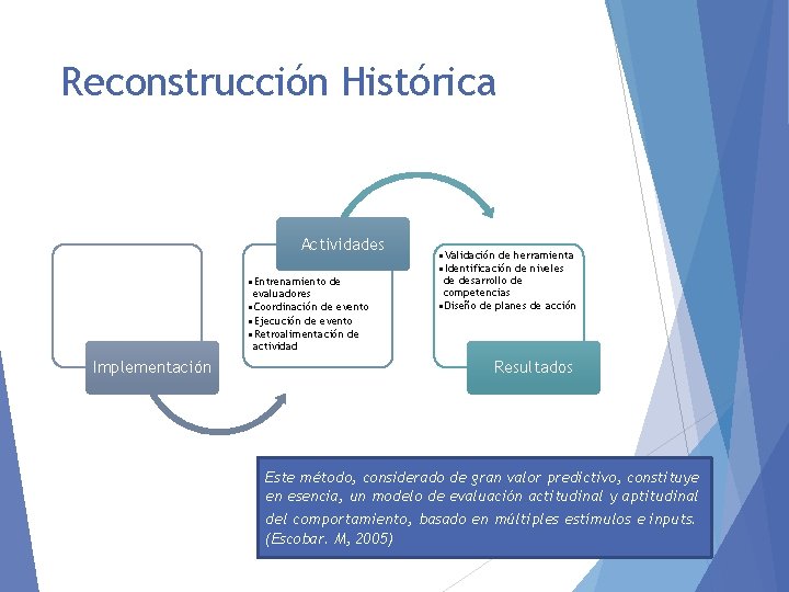 Reconstrucción Histórica Actividades • Entrenamiento de evaluadores • Coordinación de evento • Ejecución de