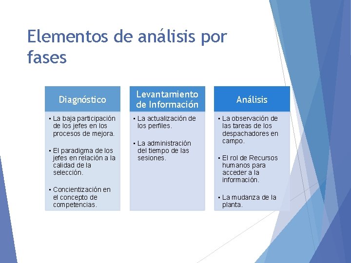 Elementos de análisis por fases Diagnóstico • La baja participación de los jefes en