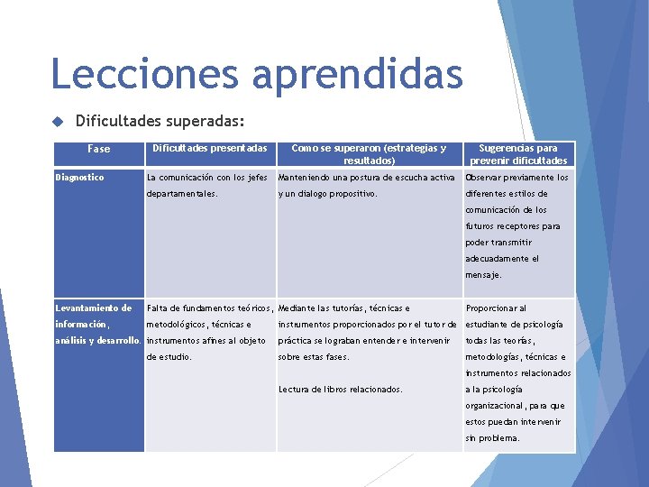 Lecciones aprendidas Dificultades superadas: Fase Diagnostico Dificultades presentadas Como se superaron (estrategias y resultados)