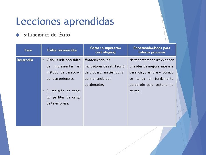 Lecciones aprendidas Situaciones de éxito Fase Desarrollo Éxitos reconocidos • Visibilizar la necesidad de