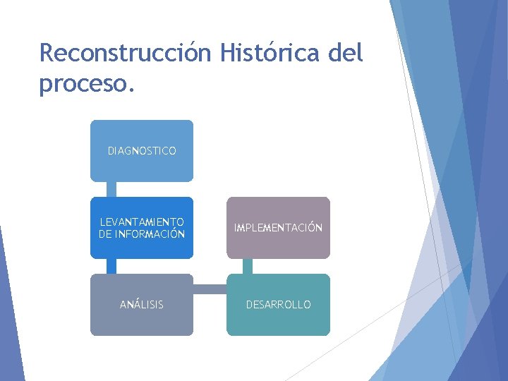 Reconstrucción Histórica del proceso. DIAGNOSTICO LEVANTAMIENTO DE INFORMACIÓN IMPLEMENTACIÓN ANÁLISIS DESARROLLO 