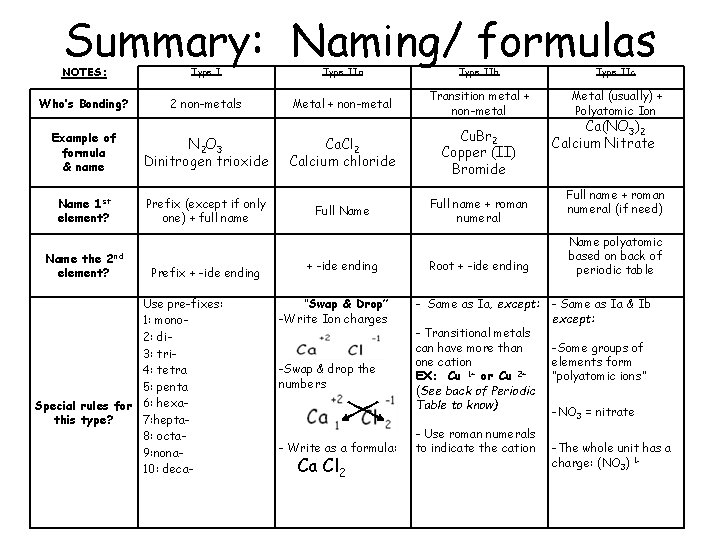 Summary: Naming/ formulas NOTES: Type IIa Type IIb Type IIc Who’s Bonding? 2 non-metals