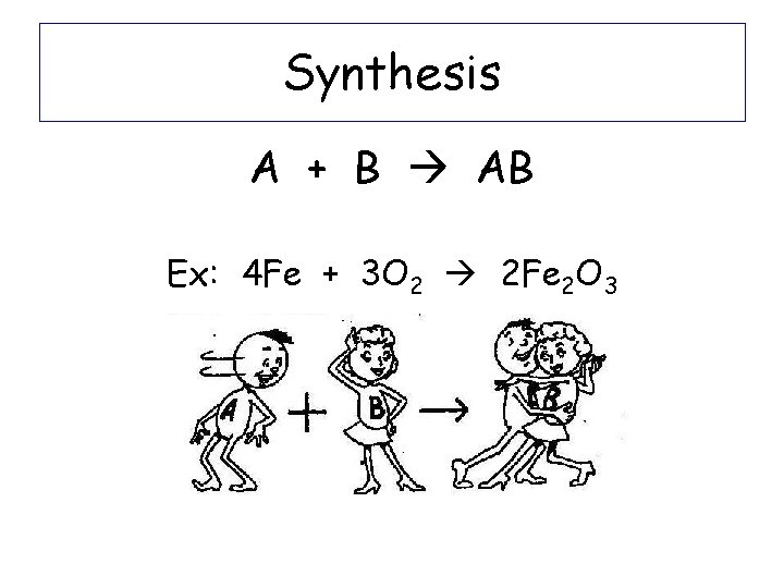 Synthesis A + B AB Ex: 4 Fe + 3 O 2 2 Fe