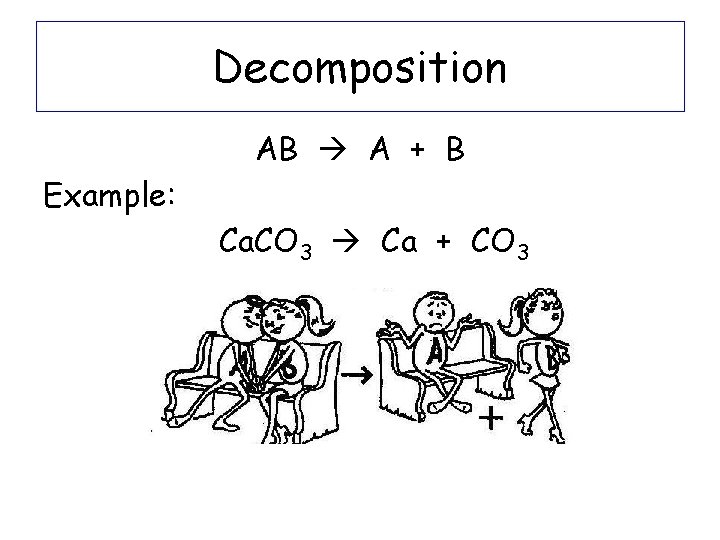 Decomposition AB A + B Example: Ca. CO 3 Ca + CO 3 
