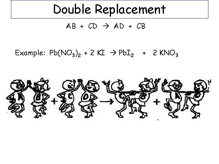 Double Replacement AB + CD AD + CB Example: Pb(NO 3)2 + 2 KI