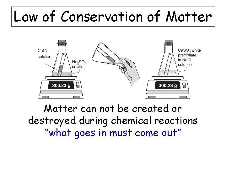 Law of Conservation of Matter can not be created or destroyed during chemical reactions
