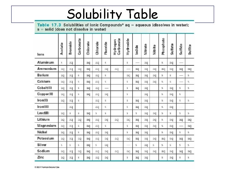 Solubility Table The study of quantities of materials consumed and produced in chemical reactions.