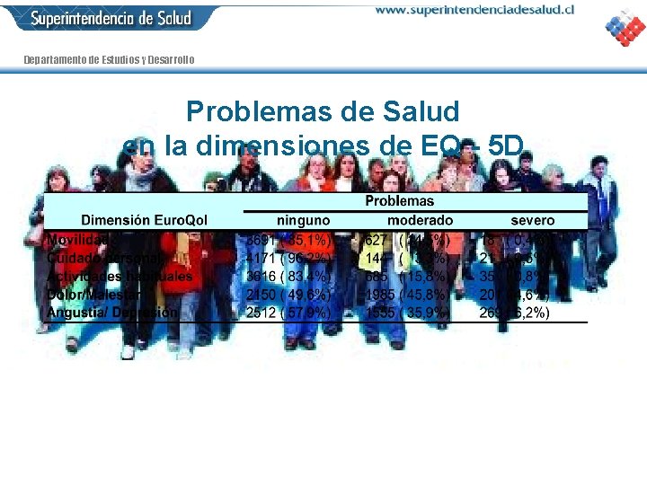 Departamento de Estudios y Desarrollo Problemas de Salud en la dimensiones de EQ -