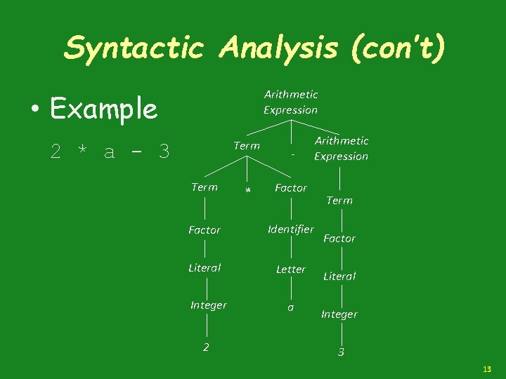 Syntactic Analysis (con’t) Arithmetic Expression • Example Term 2 * a - 3 Term