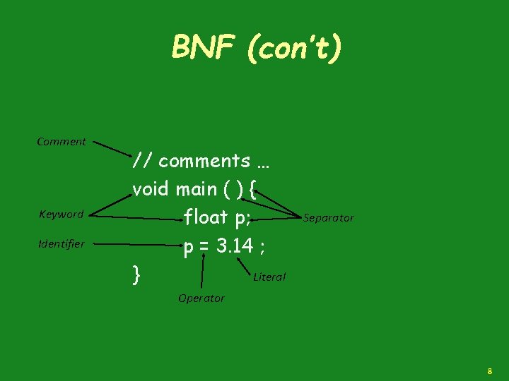 BNF (con’t) Comment Keyword Identifier // comments … void main ( ) { float