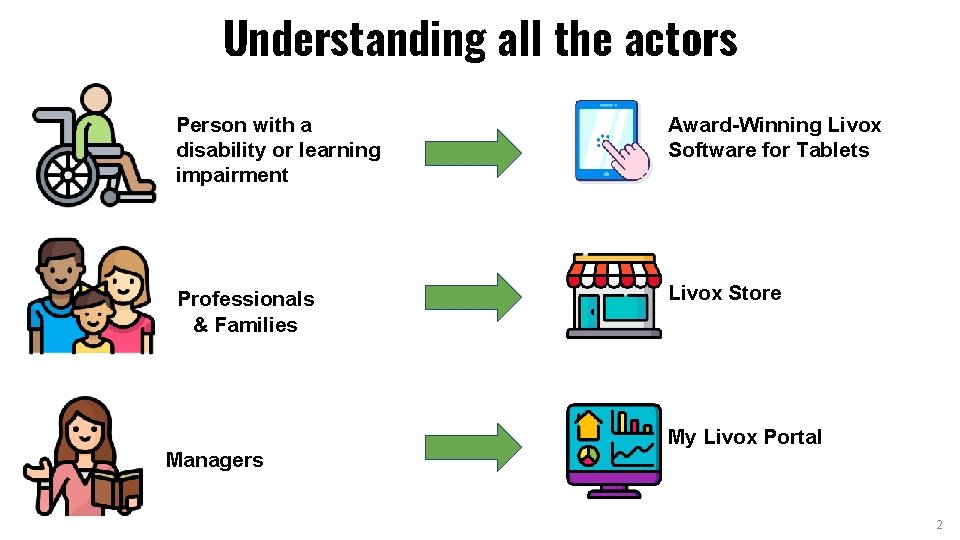 Understanding all the actors Person with a disability or learning impairment Award-Winning Livox Software