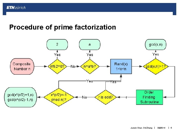 Procedure of prime factorization Junxin Chen, Chi Zhang | 30/05/14 | 5 