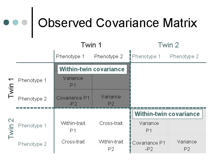 Observed Covariance Matrix Twin 1 Phenotype 2 Twin 2 Phenotype 1 Phenotype 2 Twin