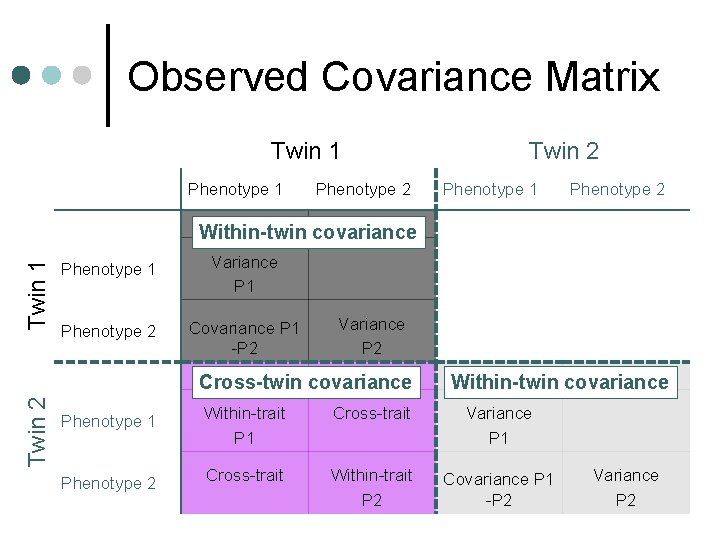 Observed Covariance Matrix Twin 1 Phenotype 2 Twin 2 Phenotype 1 Phenotype 2 Twin