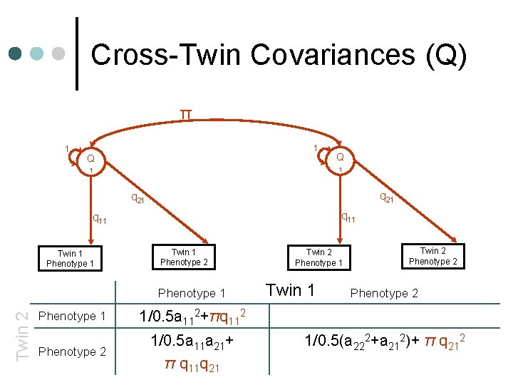 Cross-Twin Covariances (Q) π 1 1 Q Q 1 1 q 21 q 11