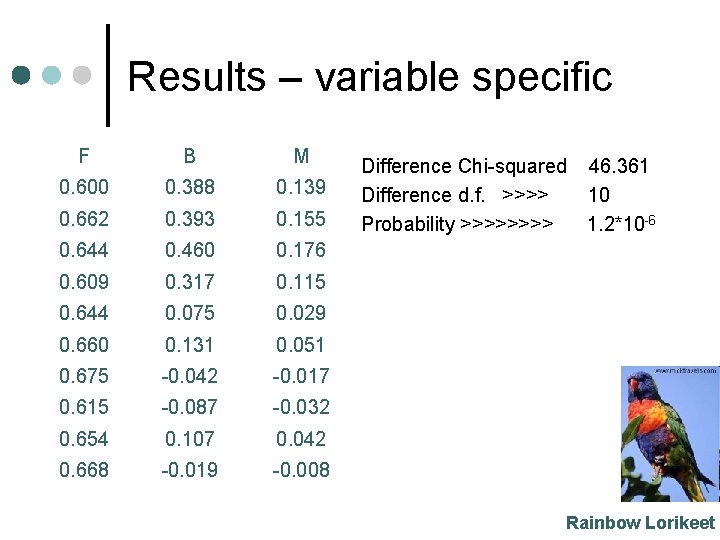 Results – variable specific F B M 0. 600 0. 388 0. 139 0.