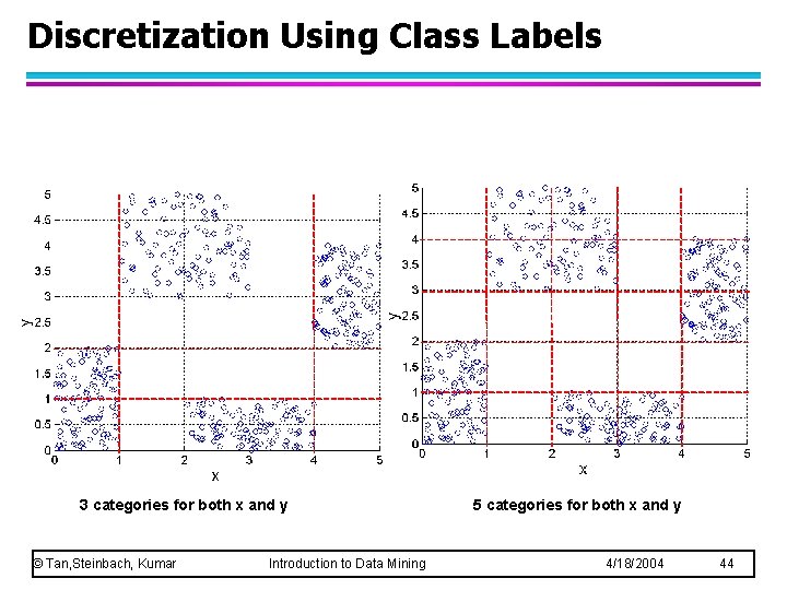 Discretization Using Class Labels 3 categories for both x and y © Tan, Steinbach,