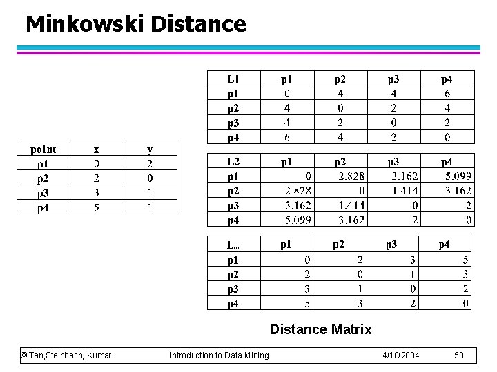 Minkowski Distance Matrix © Tan, Steinbach, Kumar Introduction to Data Mining 4/18/2004 53 
