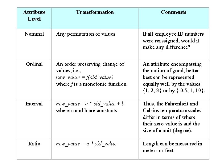 Attribute Level Transformation Nominal Any permutation of values If all employee ID numbers were