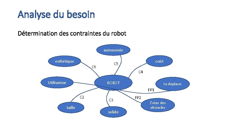 Analyse du besoin Détermination des contraintes du robot autonomie esthétique C 6 Utilisateur coût