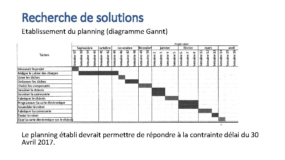 Recherche de solutions Etablissement du planning (diagramme Gannt) Le planning établi devrait permettre de