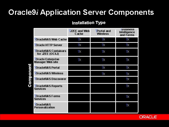 Oracle 9 i Application Server Components Installation Type ŸJ 2 EE and Web ŸPortal