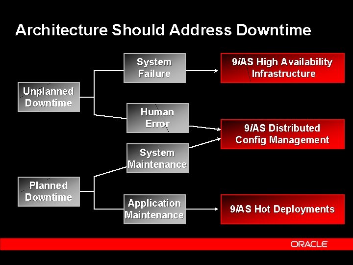 Architecture Should Address Downtime System Failure Unplanned Downtime Human Error 9 i. AS High