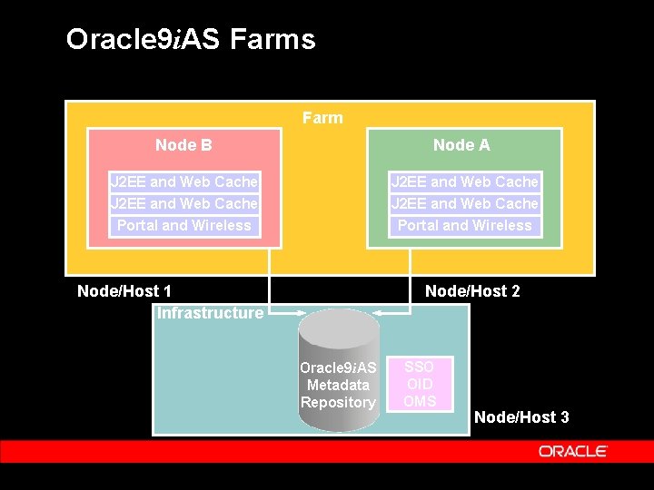 Oracle 9 i. AS Farms Farm Node B Node A J 2 EE and