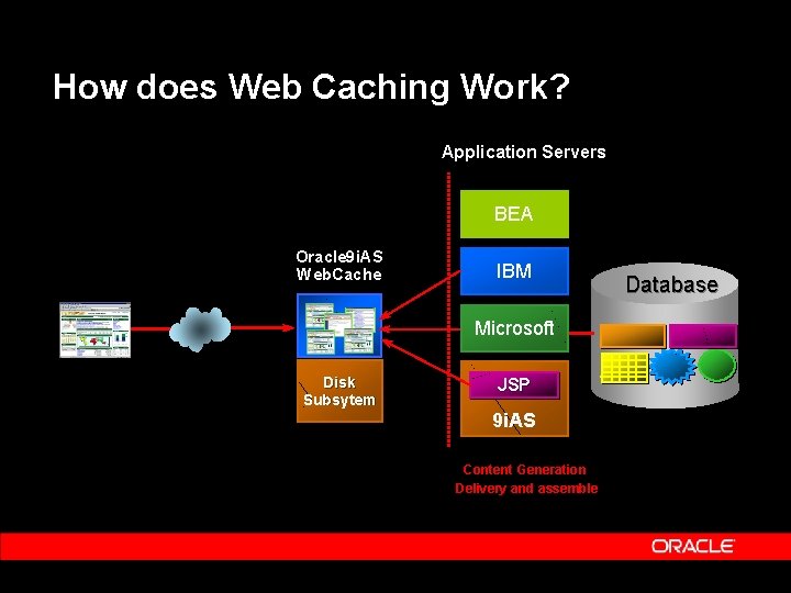 How does Web Caching Work? Application Servers BEA Oracle 9 i. AS Web. Cache