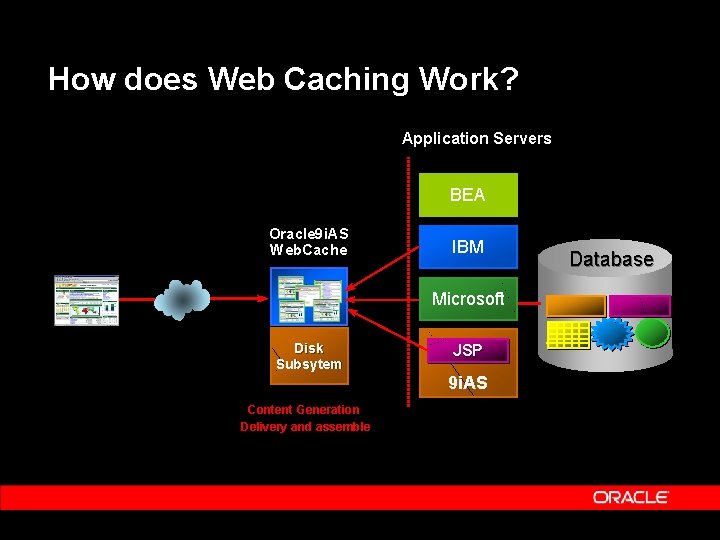 How does Web Caching Work? Application Servers BEA Oracle 9 i. AS Web. Cache