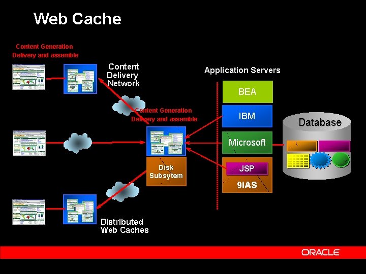 Web Cache Content Generation Delivery and assemble Content Delivery Network Application Servers BEA Content