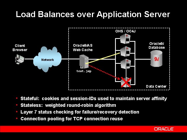 Load Balances over Application Server OHS / OC 4 J Oracle 9 i. AS