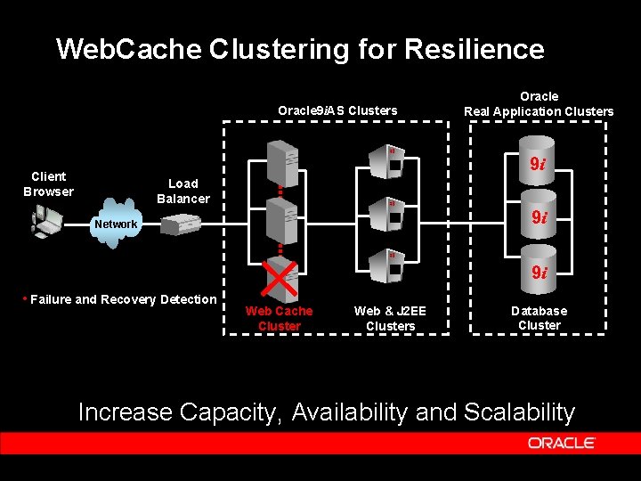 Web. Cache Clustering for Resilience Oracle 9 i. AS Clusters Oracle Real Application Clusters