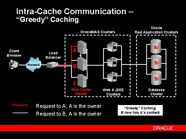 Intra-Cache Communication – “Greedy” Caching Oracle Real Application Clusters Oracle 9 i. AS Clusters